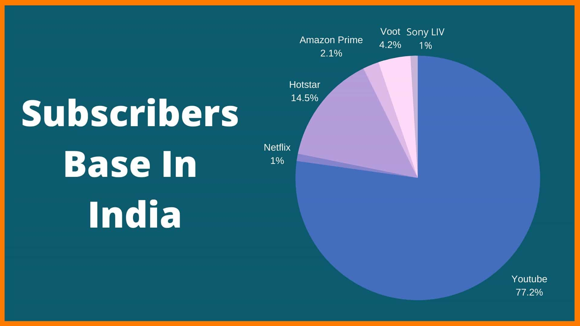 Over-The-Top Media Services | Growth, And Future Of OTT Platforms In India