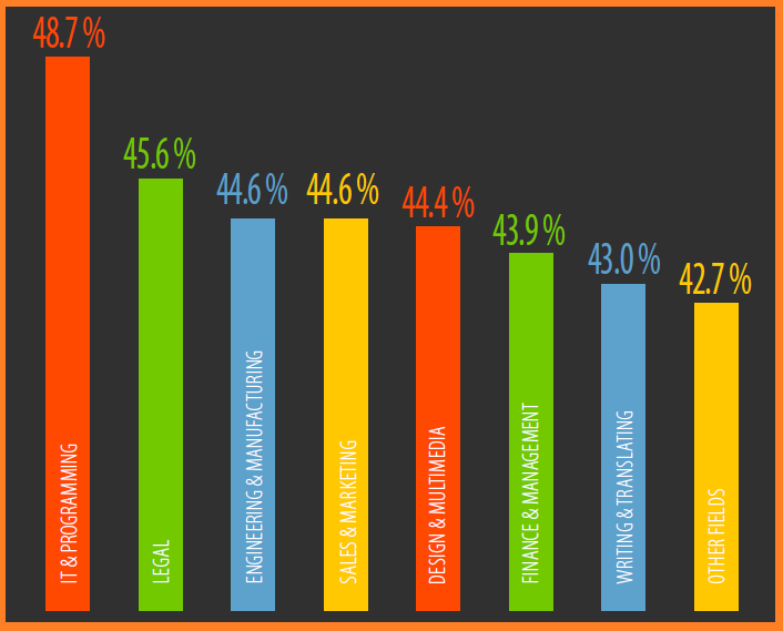 scope of freelancing in india