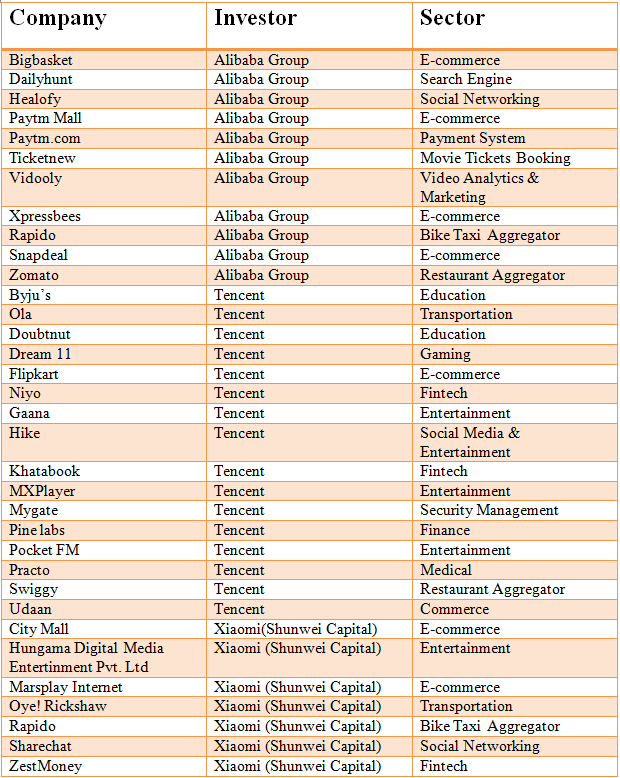 List Of Chinese Funded Companies In India